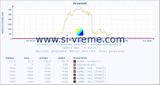 POVPREČJE :: Hrastnik :: temp. zraka | vlaga | smer vetra | hitrost vetra | sunki vetra | tlak | padavine | sonce | temp. tal  5cm | temp. tal 10cm | temp. tal 20cm | temp. tal 30cm | temp. tal 50cm :: zadnji dan / 5 minut.