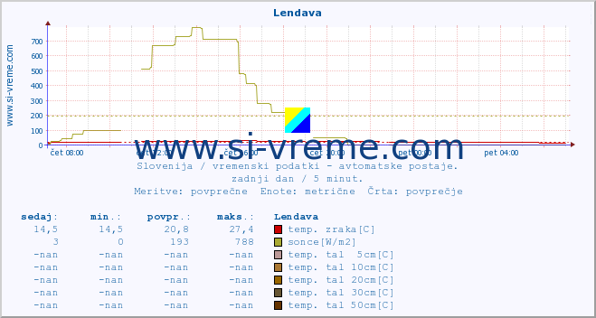 POVPREČJE :: Lendava :: temp. zraka | vlaga | smer vetra | hitrost vetra | sunki vetra | tlak | padavine | sonce | temp. tal  5cm | temp. tal 10cm | temp. tal 20cm | temp. tal 30cm | temp. tal 50cm :: zadnji dan / 5 minut.