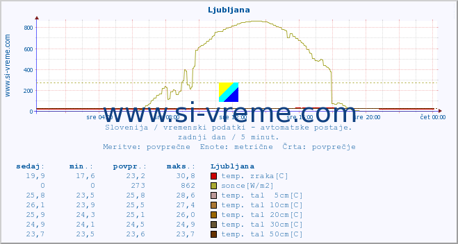 POVPREČJE :: Ljubljana :: temp. zraka | vlaga | smer vetra | hitrost vetra | sunki vetra | tlak | padavine | sonce | temp. tal  5cm | temp. tal 10cm | temp. tal 20cm | temp. tal 30cm | temp. tal 50cm :: zadnji dan / 5 minut.