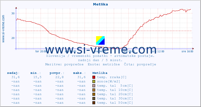 POVPREČJE :: Metlika :: temp. zraka | vlaga | smer vetra | hitrost vetra | sunki vetra | tlak | padavine | sonce | temp. tal  5cm | temp. tal 10cm | temp. tal 20cm | temp. tal 30cm | temp. tal 50cm :: zadnji dan / 5 minut.