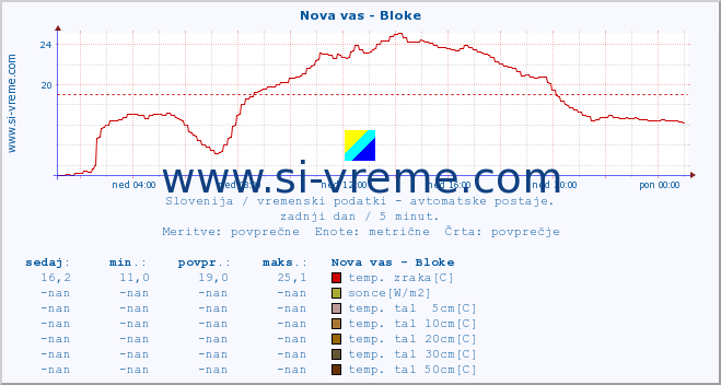 POVPREČJE :: Nova vas - Bloke :: temp. zraka | vlaga | smer vetra | hitrost vetra | sunki vetra | tlak | padavine | sonce | temp. tal  5cm | temp. tal 10cm | temp. tal 20cm | temp. tal 30cm | temp. tal 50cm :: zadnji dan / 5 minut.