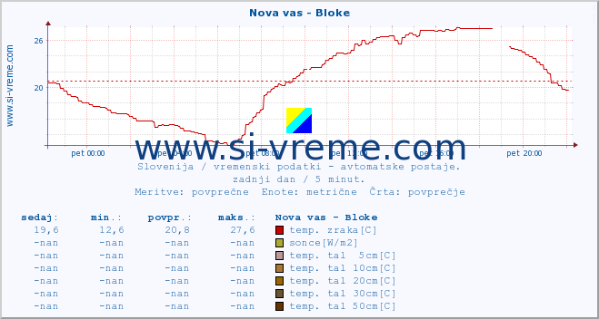 POVPREČJE :: Nova vas - Bloke :: temp. zraka | vlaga | smer vetra | hitrost vetra | sunki vetra | tlak | padavine | sonce | temp. tal  5cm | temp. tal 10cm | temp. tal 20cm | temp. tal 30cm | temp. tal 50cm :: zadnji dan / 5 minut.