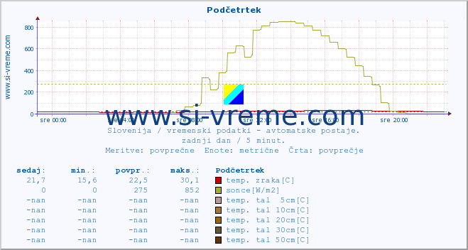 POVPREČJE :: Podčetrtek :: temp. zraka | vlaga | smer vetra | hitrost vetra | sunki vetra | tlak | padavine | sonce | temp. tal  5cm | temp. tal 10cm | temp. tal 20cm | temp. tal 30cm | temp. tal 50cm :: zadnji dan / 5 minut.