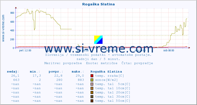 POVPREČJE :: Rogaška Slatina :: temp. zraka | vlaga | smer vetra | hitrost vetra | sunki vetra | tlak | padavine | sonce | temp. tal  5cm | temp. tal 10cm | temp. tal 20cm | temp. tal 30cm | temp. tal 50cm :: zadnji dan / 5 minut.