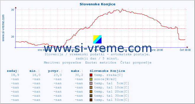 POVPREČJE :: Slovenske Konjice :: temp. zraka | vlaga | smer vetra | hitrost vetra | sunki vetra | tlak | padavine | sonce | temp. tal  5cm | temp. tal 10cm | temp. tal 20cm | temp. tal 30cm | temp. tal 50cm :: zadnji dan / 5 minut.