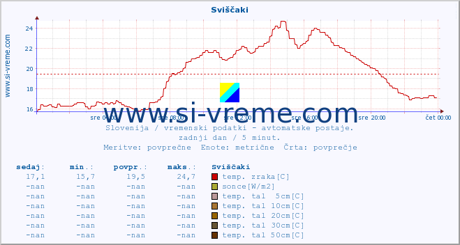 POVPREČJE :: Sviščaki :: temp. zraka | vlaga | smer vetra | hitrost vetra | sunki vetra | tlak | padavine | sonce | temp. tal  5cm | temp. tal 10cm | temp. tal 20cm | temp. tal 30cm | temp. tal 50cm :: zadnji dan / 5 minut.