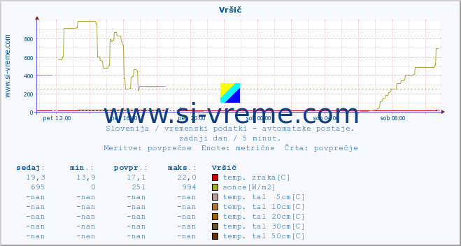 POVPREČJE :: Vršič :: temp. zraka | vlaga | smer vetra | hitrost vetra | sunki vetra | tlak | padavine | sonce | temp. tal  5cm | temp. tal 10cm | temp. tal 20cm | temp. tal 30cm | temp. tal 50cm :: zadnji dan / 5 minut.