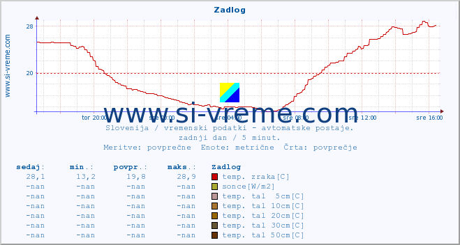 POVPREČJE :: Zadlog :: temp. zraka | vlaga | smer vetra | hitrost vetra | sunki vetra | tlak | padavine | sonce | temp. tal  5cm | temp. tal 10cm | temp. tal 20cm | temp. tal 30cm | temp. tal 50cm :: zadnji dan / 5 minut.