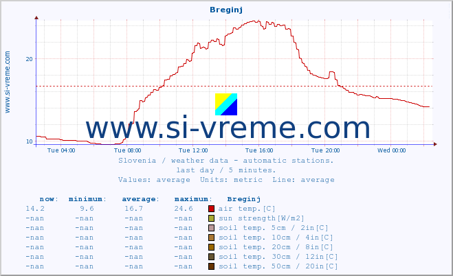  :: Breginj :: air temp. | humi- dity | wind dir. | wind speed | wind gusts | air pressure | precipi- tation | sun strength | soil temp. 5cm / 2in | soil temp. 10cm / 4in | soil temp. 20cm / 8in | soil temp. 30cm / 12in | soil temp. 50cm / 20in :: last day / 5 minutes.