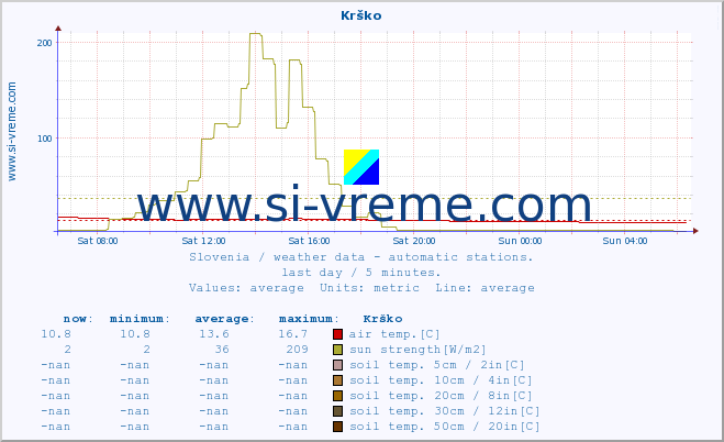  :: Krško :: air temp. | humi- dity | wind dir. | wind speed | wind gusts | air pressure | precipi- tation | sun strength | soil temp. 5cm / 2in | soil temp. 10cm / 4in | soil temp. 20cm / 8in | soil temp. 30cm / 12in | soil temp. 50cm / 20in :: last day / 5 minutes.
