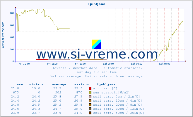  :: Ljubljana :: air temp. | humi- dity | wind dir. | wind speed | wind gusts | air pressure | precipi- tation | sun strength | soil temp. 5cm / 2in | soil temp. 10cm / 4in | soil temp. 20cm / 8in | soil temp. 30cm / 12in | soil temp. 50cm / 20in :: last day / 5 minutes.