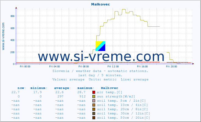  :: Malkovec :: air temp. | humi- dity | wind dir. | wind speed | wind gusts | air pressure | precipi- tation | sun strength | soil temp. 5cm / 2in | soil temp. 10cm / 4in | soil temp. 20cm / 8in | soil temp. 30cm / 12in | soil temp. 50cm / 20in :: last day / 5 minutes.