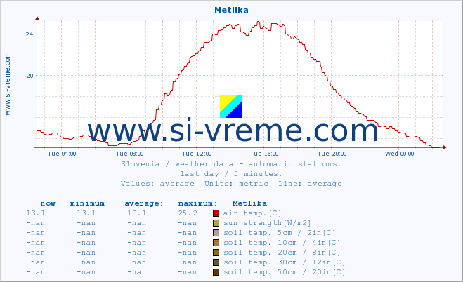  :: Metlika :: air temp. | humi- dity | wind dir. | wind speed | wind gusts | air pressure | precipi- tation | sun strength | soil temp. 5cm / 2in | soil temp. 10cm / 4in | soil temp. 20cm / 8in | soil temp. 30cm / 12in | soil temp. 50cm / 20in :: last day / 5 minutes.