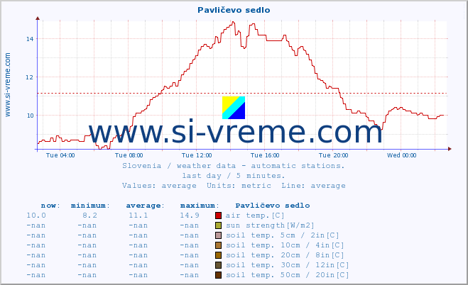  :: Pavličevo sedlo :: air temp. | humi- dity | wind dir. | wind speed | wind gusts | air pressure | precipi- tation | sun strength | soil temp. 5cm / 2in | soil temp. 10cm / 4in | soil temp. 20cm / 8in | soil temp. 30cm / 12in | soil temp. 50cm / 20in :: last day / 5 minutes.