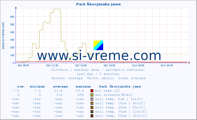  :: Park Škocjanske jame :: air temp. | humi- dity | wind dir. | wind speed | wind gusts | air pressure | precipi- tation | sun strength | soil temp. 5cm / 2in | soil temp. 10cm / 4in | soil temp. 20cm / 8in | soil temp. 30cm / 12in | soil temp. 50cm / 20in :: last day / 5 minutes.