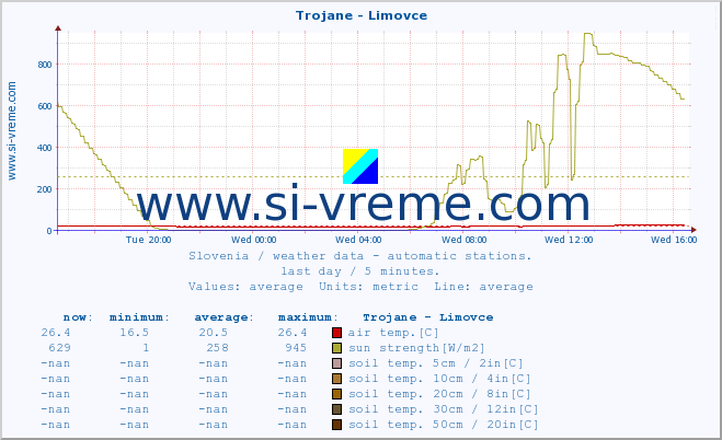  :: Trojane - Limovce :: air temp. | humi- dity | wind dir. | wind speed | wind gusts | air pressure | precipi- tation | sun strength | soil temp. 5cm / 2in | soil temp. 10cm / 4in | soil temp. 20cm / 8in | soil temp. 30cm / 12in | soil temp. 50cm / 20in :: last day / 5 minutes.