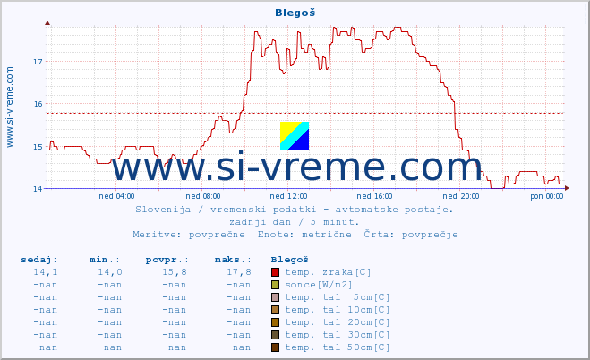 POVPREČJE :: Blegoš :: temp. zraka | vlaga | smer vetra | hitrost vetra | sunki vetra | tlak | padavine | sonce | temp. tal  5cm | temp. tal 10cm | temp. tal 20cm | temp. tal 30cm | temp. tal 50cm :: zadnji dan / 5 minut.