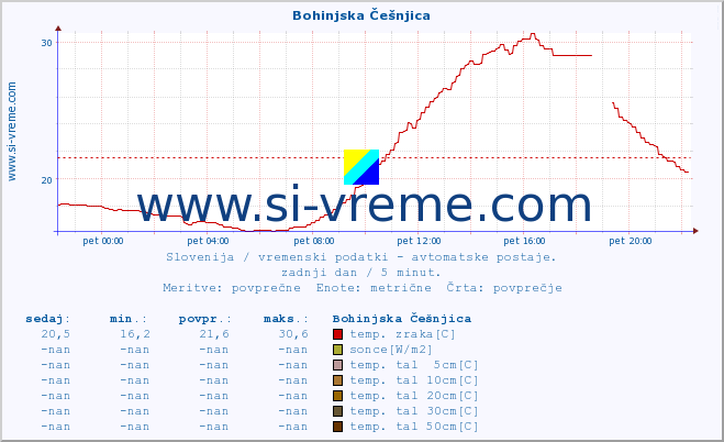 POVPREČJE :: Bohinjska Češnjica :: temp. zraka | vlaga | smer vetra | hitrost vetra | sunki vetra | tlak | padavine | sonce | temp. tal  5cm | temp. tal 10cm | temp. tal 20cm | temp. tal 30cm | temp. tal 50cm :: zadnji dan / 5 minut.