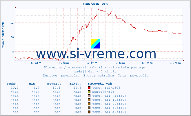 POVPREČJE :: Bukovski vrh :: temp. zraka | vlaga | smer vetra | hitrost vetra | sunki vetra | tlak | padavine | sonce | temp. tal  5cm | temp. tal 10cm | temp. tal 20cm | temp. tal 30cm | temp. tal 50cm :: zadnji dan / 5 minut.