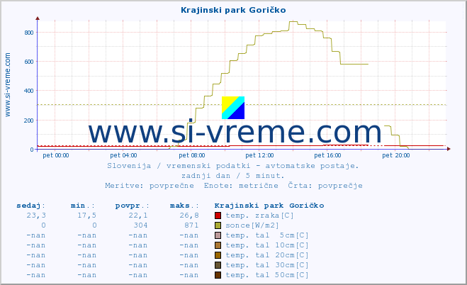 POVPREČJE :: Krajinski park Goričko :: temp. zraka | vlaga | smer vetra | hitrost vetra | sunki vetra | tlak | padavine | sonce | temp. tal  5cm | temp. tal 10cm | temp. tal 20cm | temp. tal 30cm | temp. tal 50cm :: zadnji dan / 5 minut.