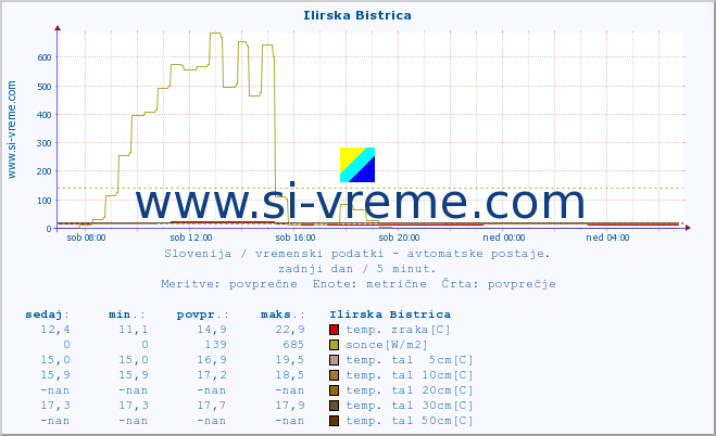 POVPREČJE :: Ilirska Bistrica :: temp. zraka | vlaga | smer vetra | hitrost vetra | sunki vetra | tlak | padavine | sonce | temp. tal  5cm | temp. tal 10cm | temp. tal 20cm | temp. tal 30cm | temp. tal 50cm :: zadnji dan / 5 minut.