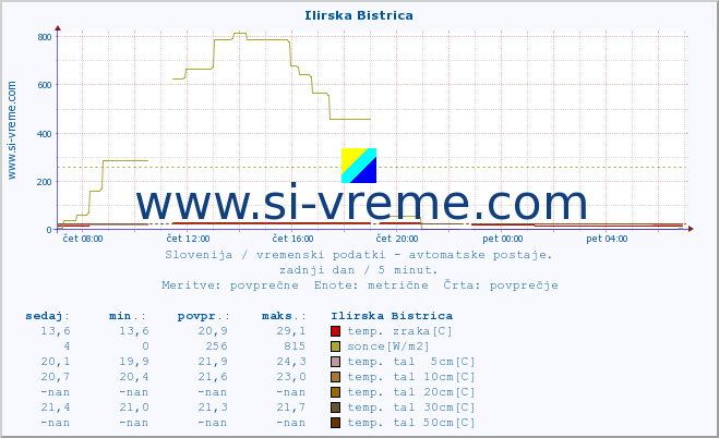 POVPREČJE :: Ilirska Bistrica :: temp. zraka | vlaga | smer vetra | hitrost vetra | sunki vetra | tlak | padavine | sonce | temp. tal  5cm | temp. tal 10cm | temp. tal 20cm | temp. tal 30cm | temp. tal 50cm :: zadnji dan / 5 minut.