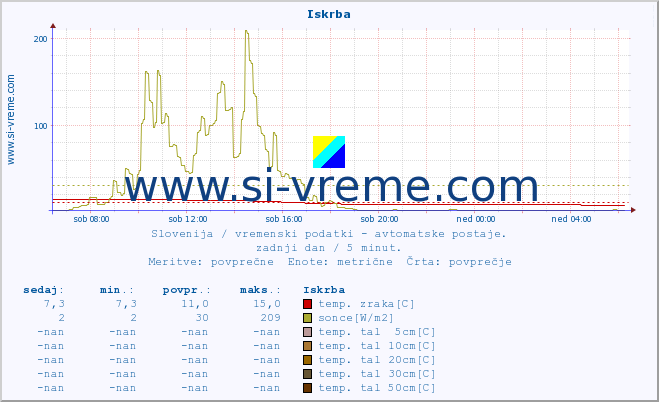 POVPREČJE :: Iskrba :: temp. zraka | vlaga | smer vetra | hitrost vetra | sunki vetra | tlak | padavine | sonce | temp. tal  5cm | temp. tal 10cm | temp. tal 20cm | temp. tal 30cm | temp. tal 50cm :: zadnji dan / 5 minut.