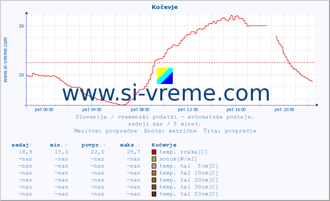 POVPREČJE :: Kočevje :: temp. zraka | vlaga | smer vetra | hitrost vetra | sunki vetra | tlak | padavine | sonce | temp. tal  5cm | temp. tal 10cm | temp. tal 20cm | temp. tal 30cm | temp. tal 50cm :: zadnji dan / 5 minut.