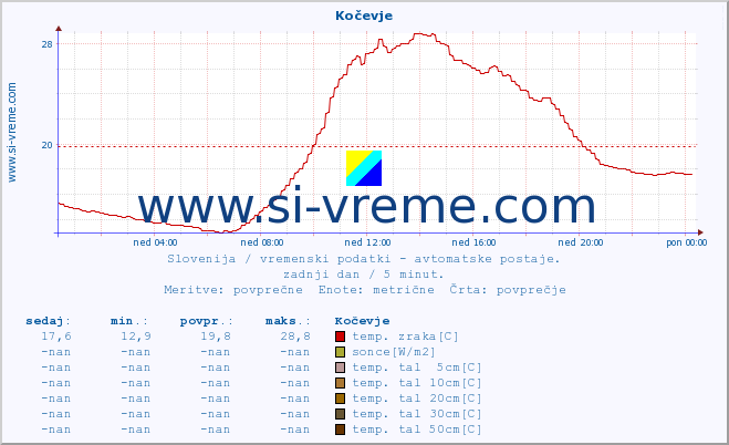 POVPREČJE :: Kočevje :: temp. zraka | vlaga | smer vetra | hitrost vetra | sunki vetra | tlak | padavine | sonce | temp. tal  5cm | temp. tal 10cm | temp. tal 20cm | temp. tal 30cm | temp. tal 50cm :: zadnji dan / 5 minut.