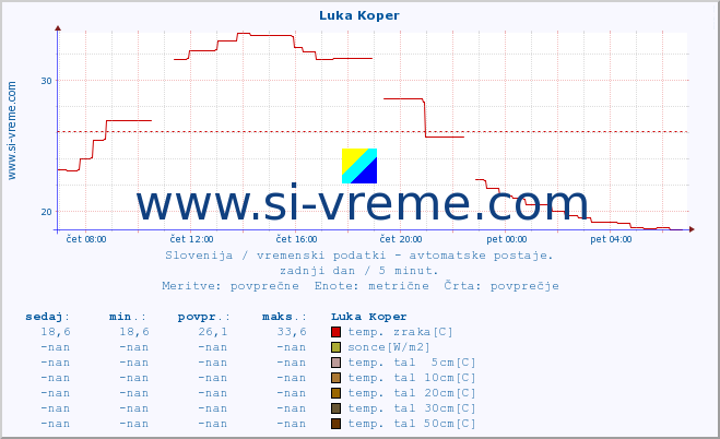 POVPREČJE :: Luka Koper :: temp. zraka | vlaga | smer vetra | hitrost vetra | sunki vetra | tlak | padavine | sonce | temp. tal  5cm | temp. tal 10cm | temp. tal 20cm | temp. tal 30cm | temp. tal 50cm :: zadnji dan / 5 minut.