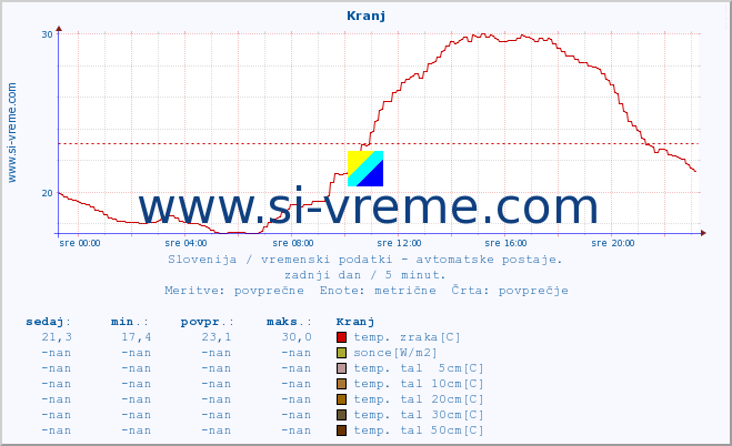 POVPREČJE :: Kranj :: temp. zraka | vlaga | smer vetra | hitrost vetra | sunki vetra | tlak | padavine | sonce | temp. tal  5cm | temp. tal 10cm | temp. tal 20cm | temp. tal 30cm | temp. tal 50cm :: zadnji dan / 5 minut.