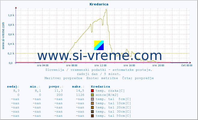 POVPREČJE :: Kredarica :: temp. zraka | vlaga | smer vetra | hitrost vetra | sunki vetra | tlak | padavine | sonce | temp. tal  5cm | temp. tal 10cm | temp. tal 20cm | temp. tal 30cm | temp. tal 50cm :: zadnji dan / 5 minut.