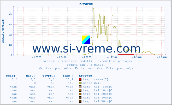 POVPREČJE :: Krvavec :: temp. zraka | vlaga | smer vetra | hitrost vetra | sunki vetra | tlak | padavine | sonce | temp. tal  5cm | temp. tal 10cm | temp. tal 20cm | temp. tal 30cm | temp. tal 50cm :: zadnji dan / 5 minut.