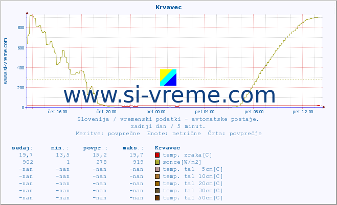 POVPREČJE :: Krvavec :: temp. zraka | vlaga | smer vetra | hitrost vetra | sunki vetra | tlak | padavine | sonce | temp. tal  5cm | temp. tal 10cm | temp. tal 20cm | temp. tal 30cm | temp. tal 50cm :: zadnji dan / 5 minut.