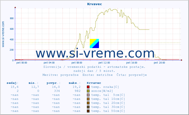 POVPREČJE :: Krvavec :: temp. zraka | vlaga | smer vetra | hitrost vetra | sunki vetra | tlak | padavine | sonce | temp. tal  5cm | temp. tal 10cm | temp. tal 20cm | temp. tal 30cm | temp. tal 50cm :: zadnji dan / 5 minut.