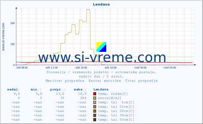 POVPREČJE :: Lendava :: temp. zraka | vlaga | smer vetra | hitrost vetra | sunki vetra | tlak | padavine | sonce | temp. tal  5cm | temp. tal 10cm | temp. tal 20cm | temp. tal 30cm | temp. tal 50cm :: zadnji dan / 5 minut.