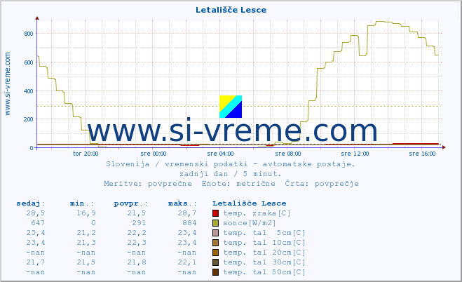 POVPREČJE :: Letališče Lesce :: temp. zraka | vlaga | smer vetra | hitrost vetra | sunki vetra | tlak | padavine | sonce | temp. tal  5cm | temp. tal 10cm | temp. tal 20cm | temp. tal 30cm | temp. tal 50cm :: zadnji dan / 5 minut.