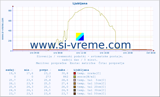 POVPREČJE :: Ljubljana :: temp. zraka | vlaga | smer vetra | hitrost vetra | sunki vetra | tlak | padavine | sonce | temp. tal  5cm | temp. tal 10cm | temp. tal 20cm | temp. tal 30cm | temp. tal 50cm :: zadnji dan / 5 minut.