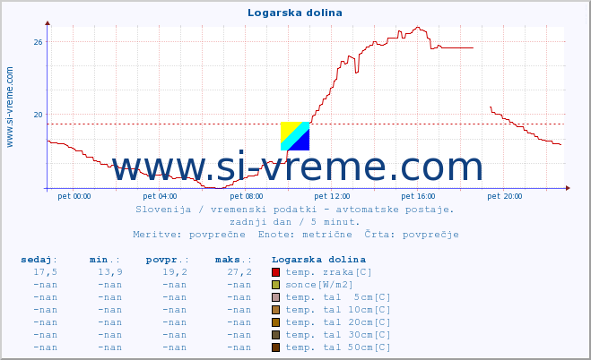 POVPREČJE :: Logarska dolina :: temp. zraka | vlaga | smer vetra | hitrost vetra | sunki vetra | tlak | padavine | sonce | temp. tal  5cm | temp. tal 10cm | temp. tal 20cm | temp. tal 30cm | temp. tal 50cm :: zadnji dan / 5 minut.