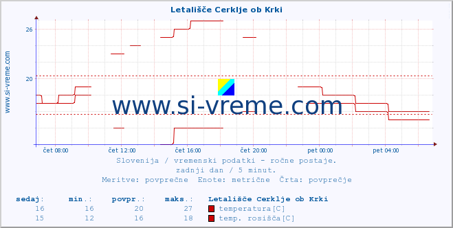 POVPREČJE :: Letališče Cerklje ob Krki :: temperatura | vlaga | smer vetra | hitrost vetra | sunki vetra | tlak | padavine | temp. rosišča :: zadnji dan / 5 minut.