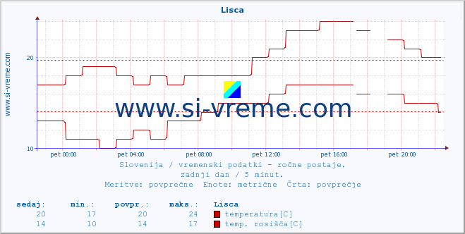 POVPREČJE :: Lisca :: temperatura | vlaga | smer vetra | hitrost vetra | sunki vetra | tlak | padavine | temp. rosišča :: zadnji dan / 5 minut.