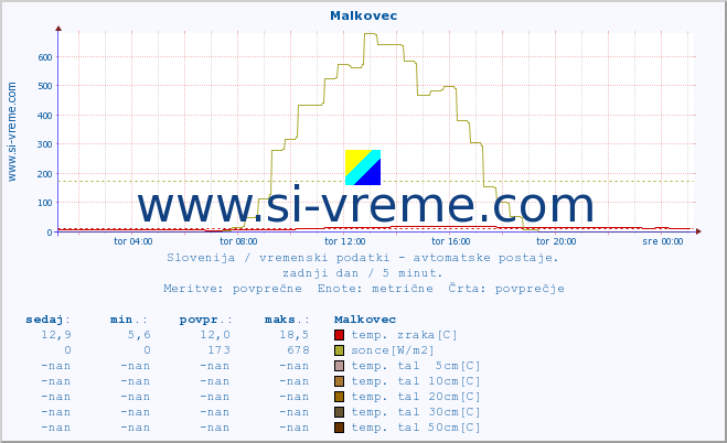 POVPREČJE :: Malkovec :: temp. zraka | vlaga | smer vetra | hitrost vetra | sunki vetra | tlak | padavine | sonce | temp. tal  5cm | temp. tal 10cm | temp. tal 20cm | temp. tal 30cm | temp. tal 50cm :: zadnji dan / 5 minut.