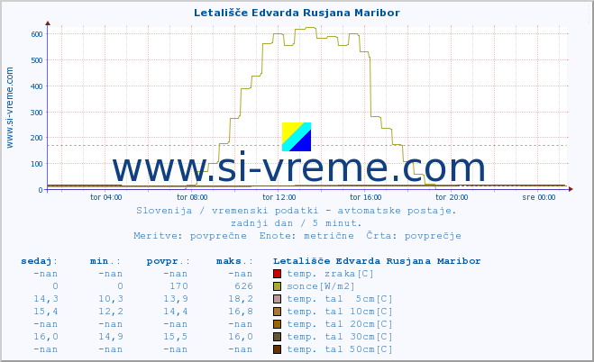 POVPREČJE :: Letališče Edvarda Rusjana Maribor :: temp. zraka | vlaga | smer vetra | hitrost vetra | sunki vetra | tlak | padavine | sonce | temp. tal  5cm | temp. tal 10cm | temp. tal 20cm | temp. tal 30cm | temp. tal 50cm :: zadnji dan / 5 minut.