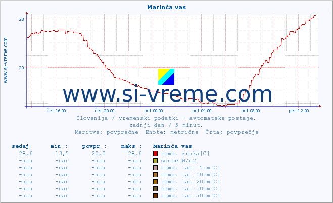 POVPREČJE :: Marinča vas :: temp. zraka | vlaga | smer vetra | hitrost vetra | sunki vetra | tlak | padavine | sonce | temp. tal  5cm | temp. tal 10cm | temp. tal 20cm | temp. tal 30cm | temp. tal 50cm :: zadnji dan / 5 minut.