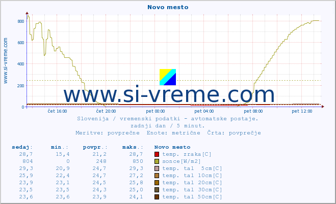 POVPREČJE :: Novo mesto :: temp. zraka | vlaga | smer vetra | hitrost vetra | sunki vetra | tlak | padavine | sonce | temp. tal  5cm | temp. tal 10cm | temp. tal 20cm | temp. tal 30cm | temp. tal 50cm :: zadnji dan / 5 minut.