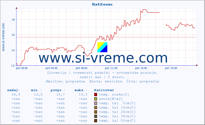 POVPREČJE :: Ratitovec :: temp. zraka | vlaga | smer vetra | hitrost vetra | sunki vetra | tlak | padavine | sonce | temp. tal  5cm | temp. tal 10cm | temp. tal 20cm | temp. tal 30cm | temp. tal 50cm :: zadnji dan / 5 minut.