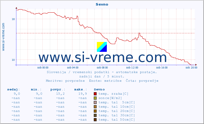 POVPREČJE :: Sevno :: temp. zraka | vlaga | smer vetra | hitrost vetra | sunki vetra | tlak | padavine | sonce | temp. tal  5cm | temp. tal 10cm | temp. tal 20cm | temp. tal 30cm | temp. tal 50cm :: zadnji dan / 5 minut.