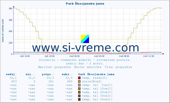 POVPREČJE :: Park Škocjanske jame :: temp. zraka | vlaga | smer vetra | hitrost vetra | sunki vetra | tlak | padavine | sonce | temp. tal  5cm | temp. tal 10cm | temp. tal 20cm | temp. tal 30cm | temp. tal 50cm :: zadnji dan / 5 minut.