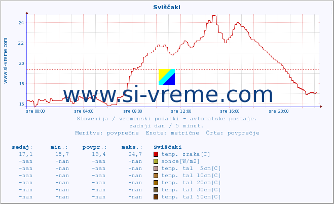 POVPREČJE :: Sviščaki :: temp. zraka | vlaga | smer vetra | hitrost vetra | sunki vetra | tlak | padavine | sonce | temp. tal  5cm | temp. tal 10cm | temp. tal 20cm | temp. tal 30cm | temp. tal 50cm :: zadnji dan / 5 minut.