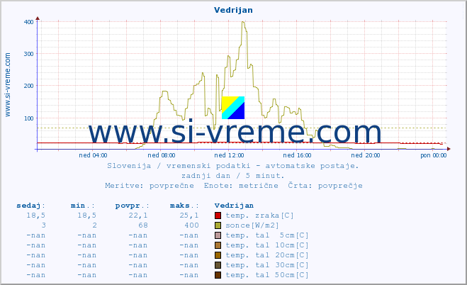 POVPREČJE :: Vedrijan :: temp. zraka | vlaga | smer vetra | hitrost vetra | sunki vetra | tlak | padavine | sonce | temp. tal  5cm | temp. tal 10cm | temp. tal 20cm | temp. tal 30cm | temp. tal 50cm :: zadnji dan / 5 minut.